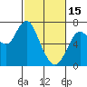Redwood Creek Marker 8 tide chart for Wednesday, February 15, 2023