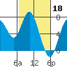 Redwood Creek Marker 8 tide chart for Saturday, February 18, 2023