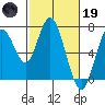 Redwood Creek Marker 8 tide chart for Sunday, February 19, 2023