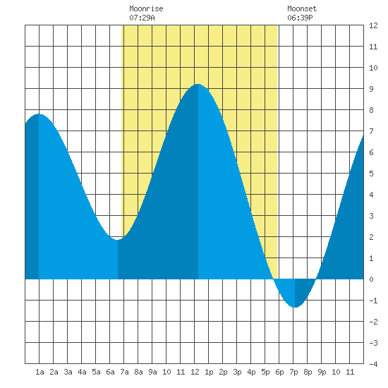 Redwood Creek Marker 8 tide chart for Monday, February 20, 2023