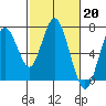 Redwood Creek Marker 8 tide chart for Monday, February 20, 2023