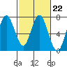 Redwood Creek Marker 8 tide chart for Wednesday, February 22, 2023
