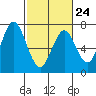 Redwood Creek Marker 8 tide chart for Friday, February 24, 2023