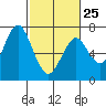 Redwood Creek Marker 8 tide chart for Saturday, February 25, 2023