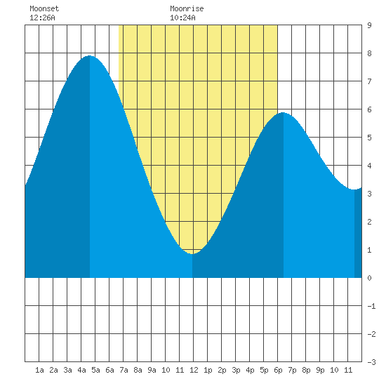 Redwood Creek Marker 8 tide chart for Sunday, February 26, 2023