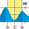 Redwood Creek Marker 8 tide chart for Sunday, February 26, 2023