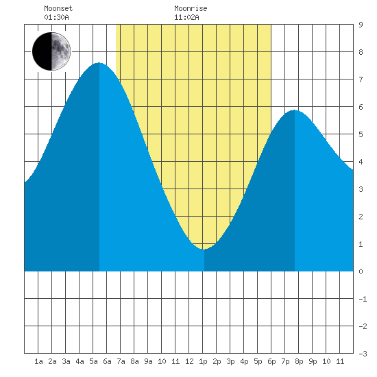 Redwood Creek Marker 8 tide chart for Monday, February 27, 2023