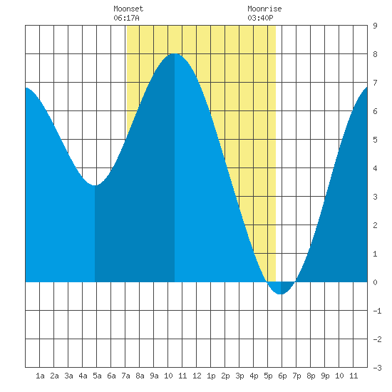 Redwood Creek Marker 8 tide chart for Friday, February 3, 2023