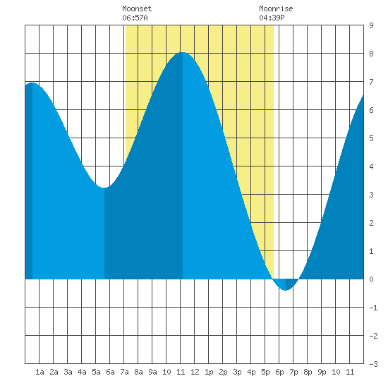 Redwood Creek Marker 8 tide chart for Saturday, February 4, 2023