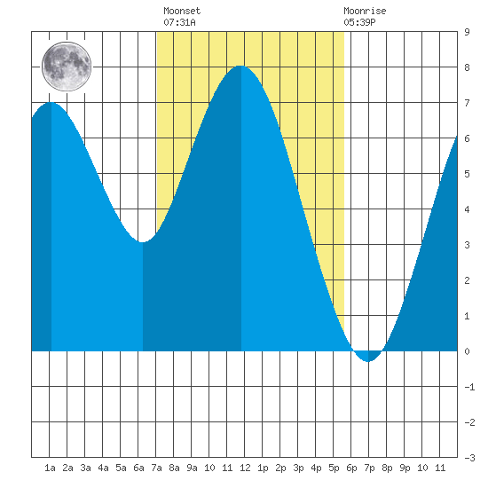 Redwood Creek Marker 8 tide chart for Sunday, February 5, 2023