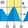 Redwood Creek Marker 8 tide chart for Sunday, February 5, 2023