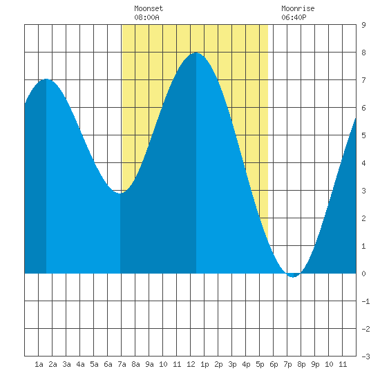 Redwood Creek Marker 8 tide chart for Monday, February 6, 2023