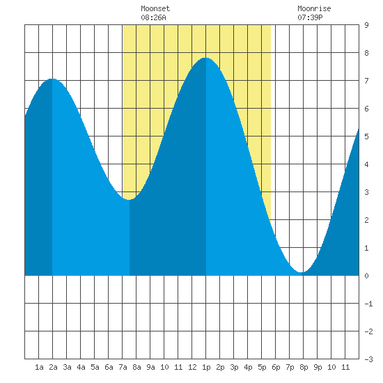 Redwood Creek Marker 8 tide chart for Tuesday, February 7, 2023