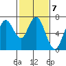 Redwood Creek Marker 8 tide chart for Tuesday, February 7, 2023