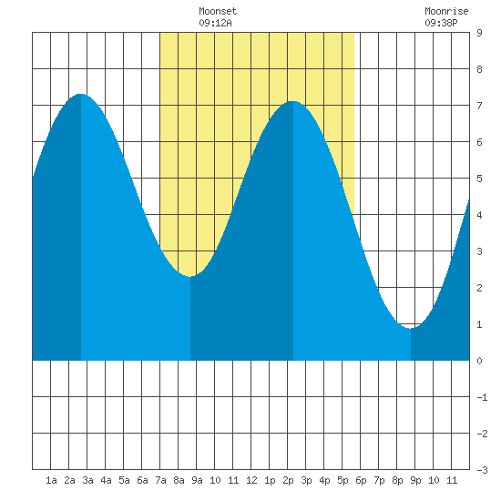 Redwood Creek Marker 8 tide chart for Thursday, February 9, 2023