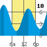 Redwood Creek Marker 8 tide chart for Friday, March 10, 2023