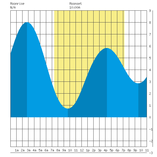 Redwood Creek Marker 8 tide chart for Sunday, March 12, 2023
