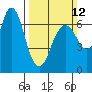 Redwood Creek Marker 8 tide chart for Sunday, March 12, 2023