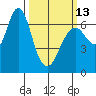 Redwood Creek Marker 8 tide chart for Monday, March 13, 2023