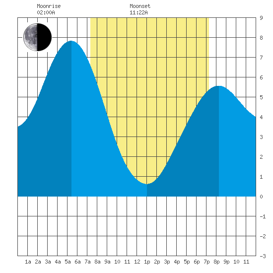 Redwood Creek Marker 8 tide chart for Tuesday, March 14, 2023