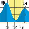 Redwood Creek Marker 8 tide chart for Tuesday, March 14, 2023