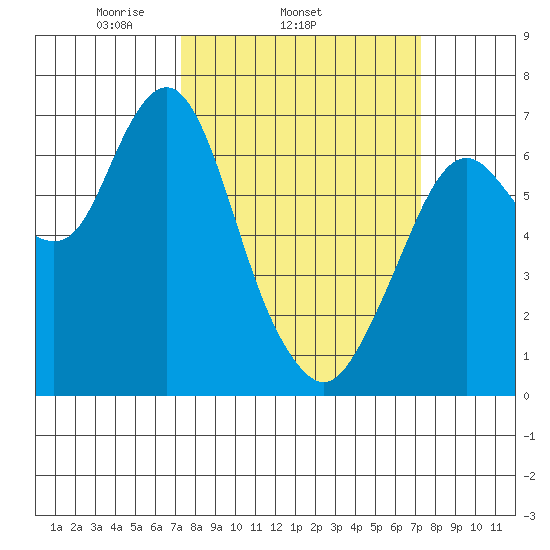 Redwood Creek Marker 8 tide chart for Wednesday, March 15, 2023