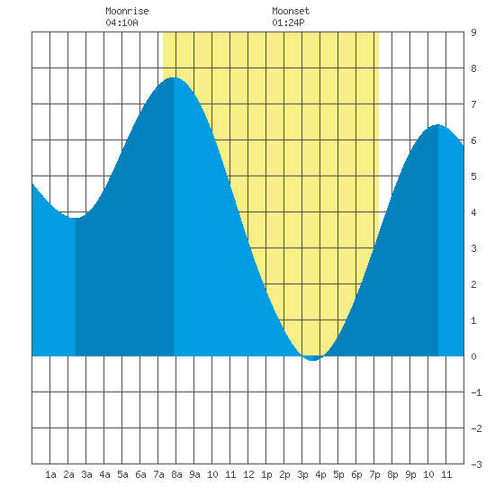 Redwood Creek Marker 8 tide chart for Thursday, March 16, 2023