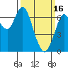Redwood Creek Marker 8 tide chart for Thursday, March 16, 2023
