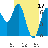 Redwood Creek Marker 8 tide chart for Friday, March 17, 2023