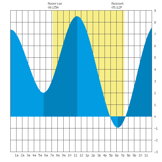 Redwood Creek Marker 8 tide chart for Sunday, March 19, 2023