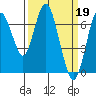 Redwood Creek Marker 8 tide chart for Sunday, March 19, 2023