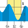 Redwood Creek Marker 8 tide chart for Wednesday, March 1, 2023