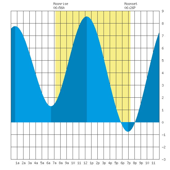 Redwood Creek Marker 8 tide chart for Monday, March 20, 2023