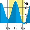 Redwood Creek Marker 8 tide chart for Monday, March 20, 2023