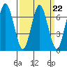 Redwood Creek Marker 8 tide chart for Wednesday, March 22, 2023