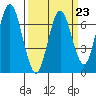 Redwood Creek Marker 8 tide chart for Thursday, March 23, 2023