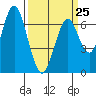 Redwood Creek Marker 8 tide chart for Saturday, March 25, 2023