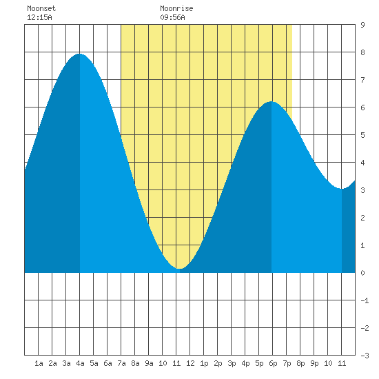 Redwood Creek Marker 8 tide chart for Sunday, March 26, 2023