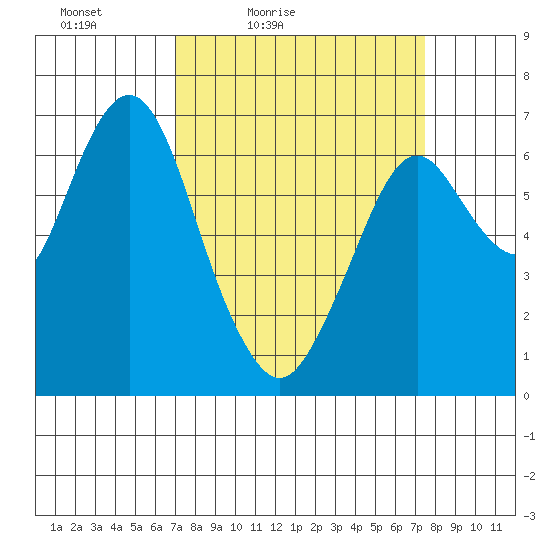 Redwood Creek Marker 8 tide chart for Monday, March 27, 2023