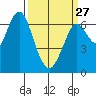 Redwood Creek Marker 8 tide chart for Monday, March 27, 2023