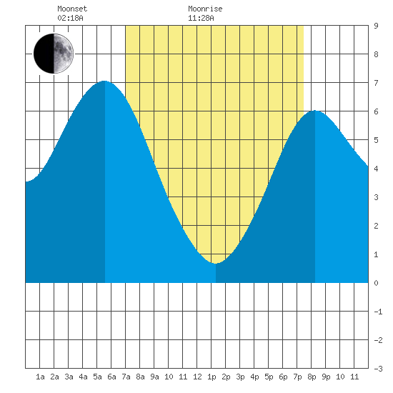 Redwood Creek Marker 8 tide chart for Tuesday, March 28, 2023