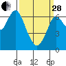 Redwood Creek Marker 8 tide chart for Tuesday, March 28, 2023