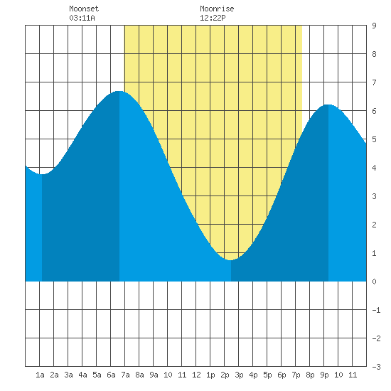 Redwood Creek Marker 8 tide chart for Wednesday, March 29, 2023