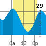 Redwood Creek Marker 8 tide chart for Wednesday, March 29, 2023