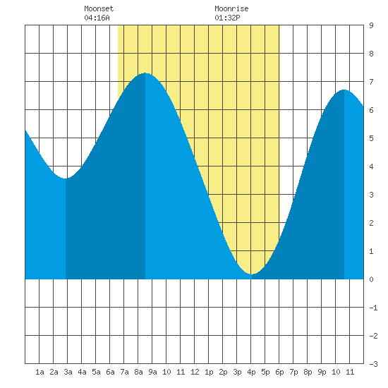 Redwood Creek Marker 8 tide chart for Thursday, March 2, 2023