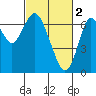 Redwood Creek Marker 8 tide chart for Thursday, March 2, 2023