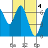 Redwood Creek Marker 8 tide chart for Saturday, March 4, 2023