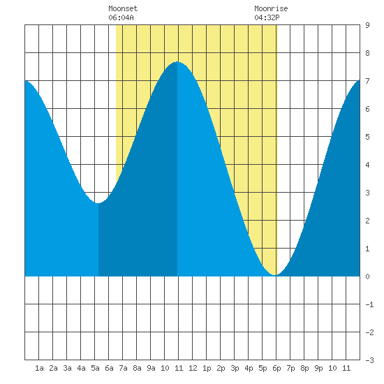 Redwood Creek Marker 8 tide chart for Sunday, March 5, 2023