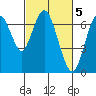 Redwood Creek Marker 8 tide chart for Sunday, March 5, 2023