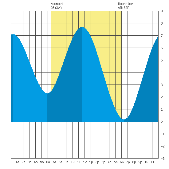 Redwood Creek Marker 8 tide chart for Monday, March 6, 2023